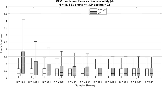 Figure 3 for Differentially Private Log-Location-Scale Regression Using Functional Mechanism
