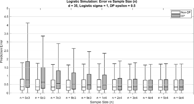 Figure 4 for Differentially Private Log-Location-Scale Regression Using Functional Mechanism