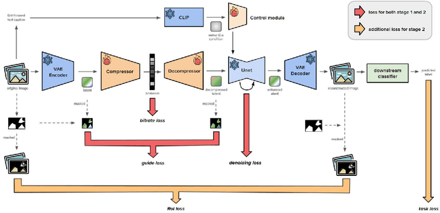 Figure 3 for SLIM: Semantic-based Low-bitrate Image compression for Machines by leveraging diffusion