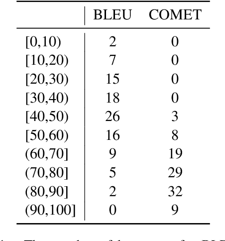 Figure 2 for LLMs Beyond English: Scaling the Multilingual Capability of LLMs with Cross-Lingual Feedback