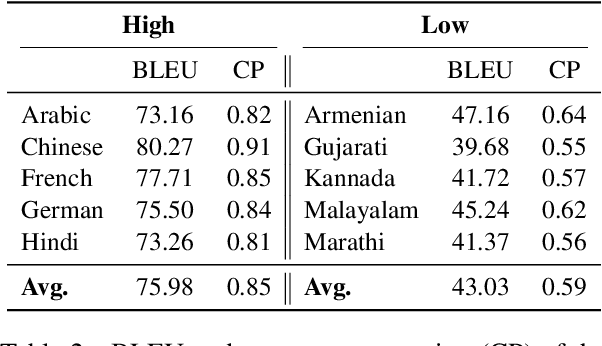 Figure 3 for LLMs Beyond English: Scaling the Multilingual Capability of LLMs with Cross-Lingual Feedback