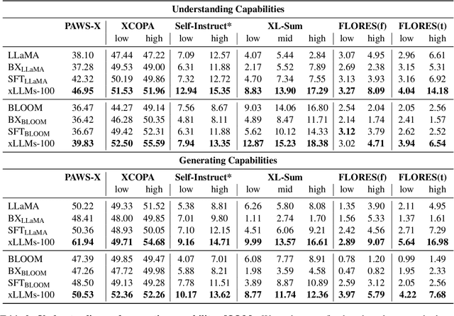 Figure 4 for LLMs Beyond English: Scaling the Multilingual Capability of LLMs with Cross-Lingual Feedback
