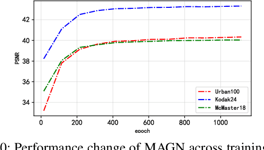 Figure 2 for Multi-level Attention-guided Graph Neural Network for Image Restoration