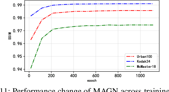 Figure 3 for Multi-level Attention-guided Graph Neural Network for Image Restoration