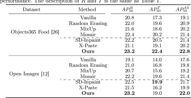 Figure 4 for Diverse Generation while Maintaining Semantic Coordination: A Diffusion-Based Data Augmentation Method for Object Detection