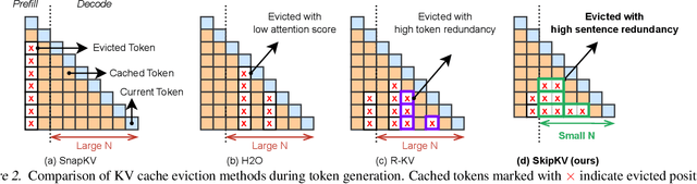 Figure 3 for SkipKV: Selective Skipping of KV Generation and Storage for Efficient Inference with Large Reasoning Models