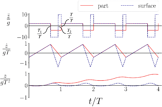 Figure 3 for Vertical Vibratory Transport of Grasped Parts Using Impacts