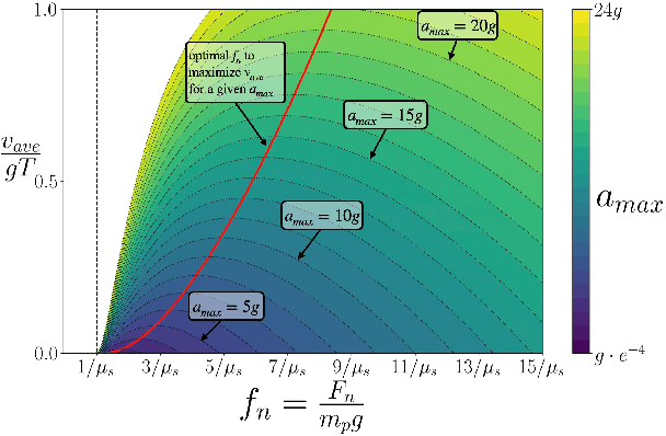 Figure 4 for Vertical Vibratory Transport of Grasped Parts Using Impacts