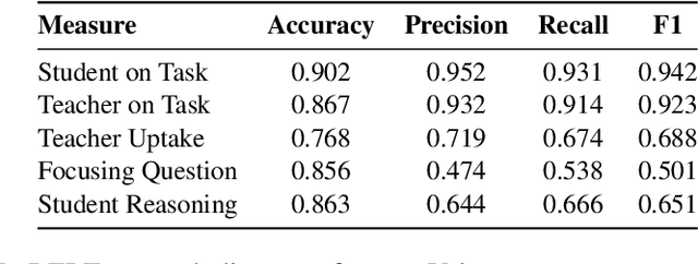 Figure 4 for The NCTE Transcripts: A Dataset of Elementary Math Classroom Transcripts