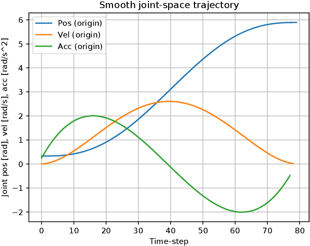 Figure 3 for Direct Kinematics, Inverse Kinematics, and Motion Planning of 1-DoF Rational Linkages