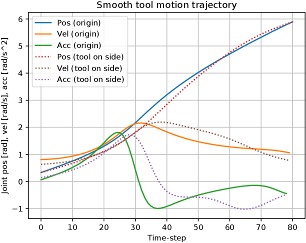 Figure 4 for Direct Kinematics, Inverse Kinematics, and Motion Planning of 1-DoF Rational Linkages
