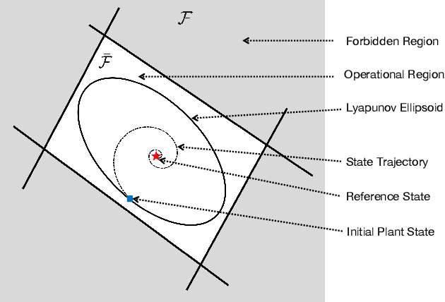 Figure 1 for Online Fault Tolerance Strategy for Abrupt Reachability Constraint Changes