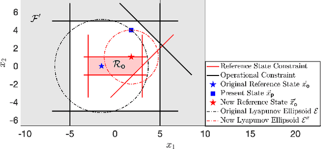 Figure 2 for Online Fault Tolerance Strategy for Abrupt Reachability Constraint Changes