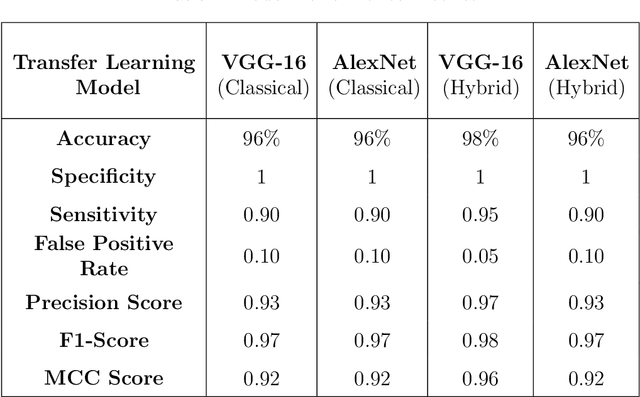 Figure 4 for Quantum Computing Supported Adversarial Attack-Resilient Autonomous Vehicle Perception Module for Traffic Sign Classification
