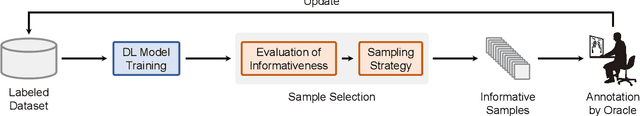 Figure 1 for A comprehensive survey on deep active learning and its applications in medical image analysis