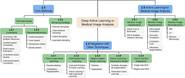 Figure 3 for A comprehensive survey on deep active learning and its applications in medical image analysis