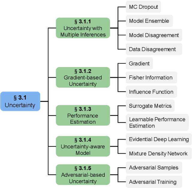 Figure 4 for A comprehensive survey on deep active learning and its applications in medical image analysis