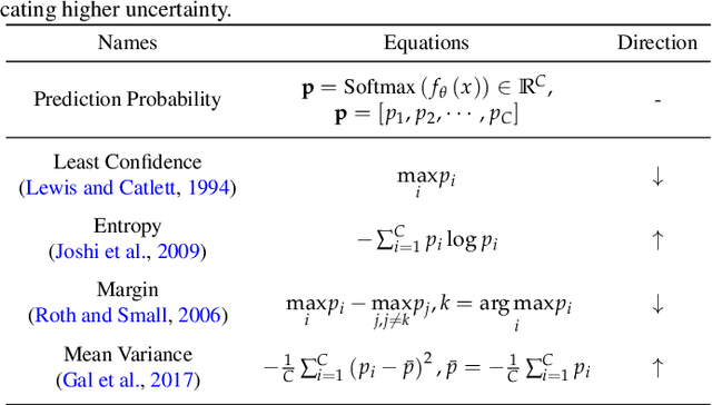 Figure 2 for A comprehensive survey on deep active learning and its applications in medical image analysis