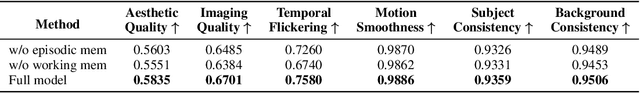 Figure 4 for Video World Models with Long-term Spatial Memory