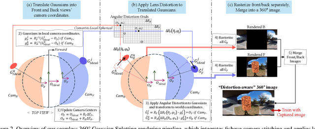 Figure 2 for Seam360GS: Seamless 360° Gaussian Splatting from Real-World Omnidirectional Images