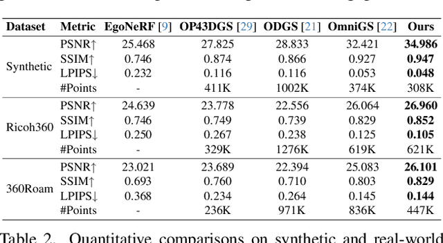 Figure 3 for Seam360GS: Seamless 360° Gaussian Splatting from Real-World Omnidirectional Images