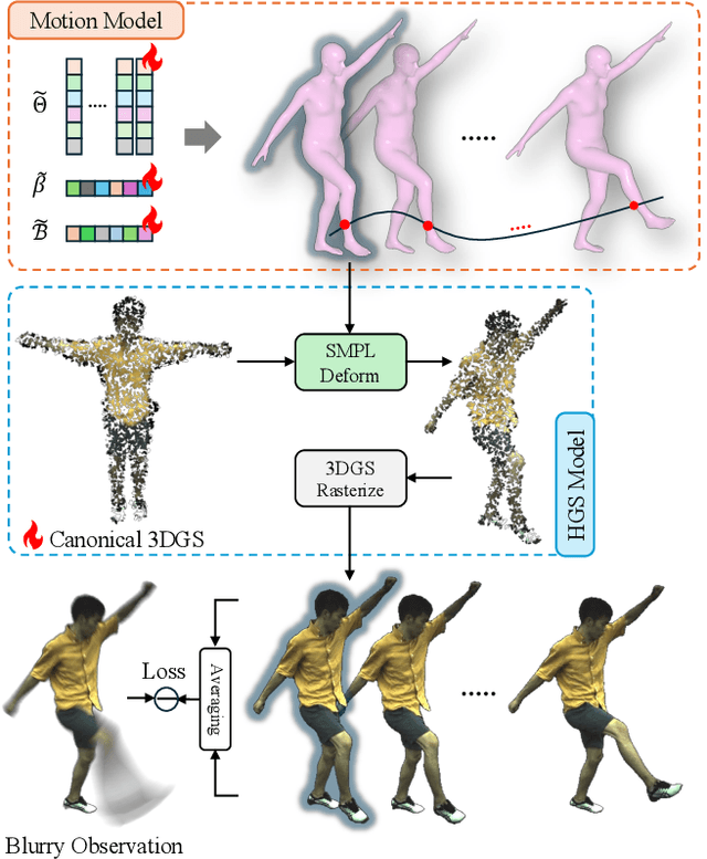 Figure 3 for Bundle Adjusted Gaussian Avatars Deblurring