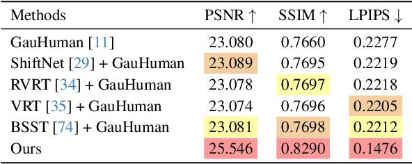 Figure 4 for Bundle Adjusted Gaussian Avatars Deblurring