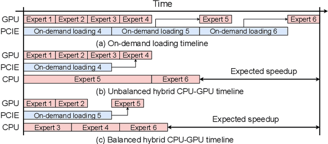 Figure 1 for HybriMoE: Hybrid CPU-GPU Scheduling and Cache Management for Efficient MoE Inference