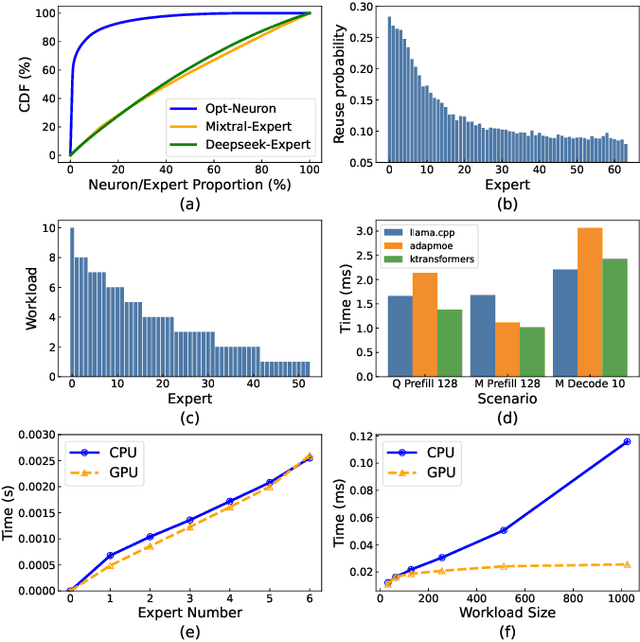 Figure 3 for HybriMoE: Hybrid CPU-GPU Scheduling and Cache Management for Efficient MoE Inference