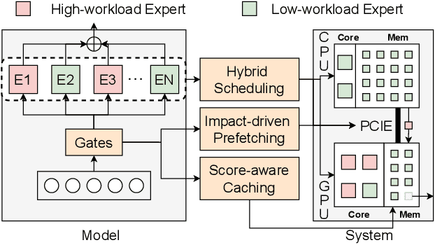 Figure 4 for HybriMoE: Hybrid CPU-GPU Scheduling and Cache Management for Efficient MoE Inference