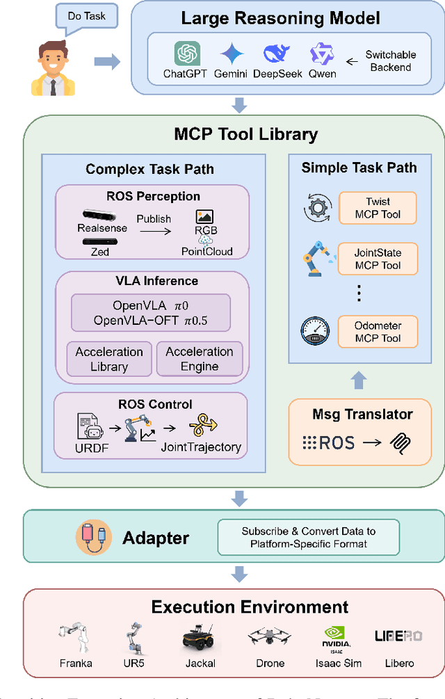 Figure 1 for RoboNeuron: A Modular Framework Linking Foundation Models and ROS for Embodied AI