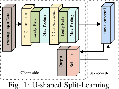 Figure 1 for Love or Hate? Share or Split? Privacy-Preserving Training Using Split Learning and Homomorphic Encryption
