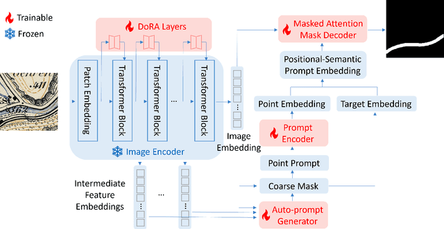 Figure 2 for MapSAM: Adapting Segment Anything Model for Automated Feature Detection in Historical Maps