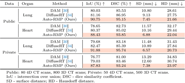 Figure 2 for Patient-Specific Autoregressive Models for Organ Motion Prediction in Radiotherapy
