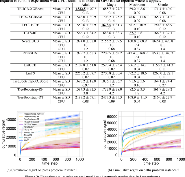 Figure 3 for Tree Ensembles for Contextual Bandits