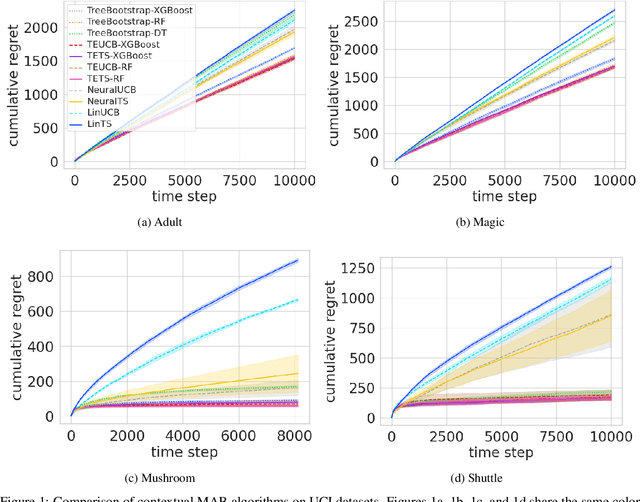 Figure 2 for Tree Ensembles for Contextual Bandits