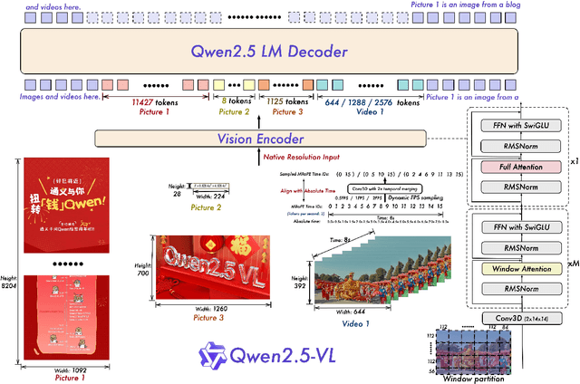 Figure 1 for Qwen2.5-VL Technical Report