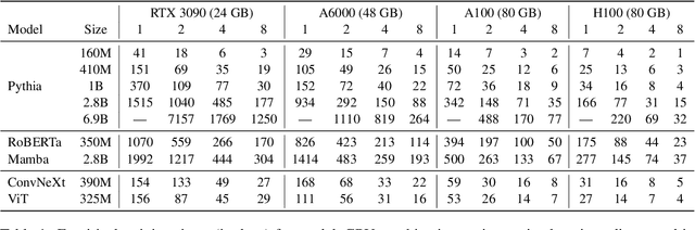 Figure 2 for $100K or 100 Days: Trade-offs when Pre-Training with Academic Resources