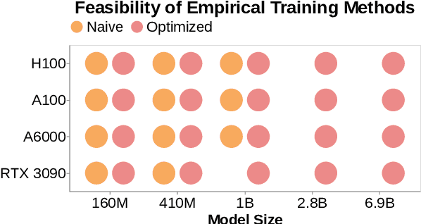 Figure 4 for $100K or 100 Days: Trade-offs when Pre-Training with Academic Resources