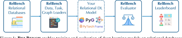 Figure 1 for RelBench: A Benchmark for Deep Learning on Relational Databases