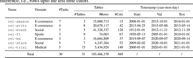 Figure 2 for RelBench: A Benchmark for Deep Learning on Relational Databases