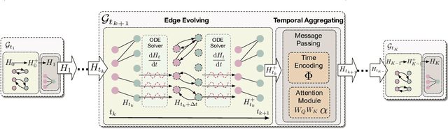 Figure 3 for Learning Graph ODE for Continuous-Time Sequential Recommendation