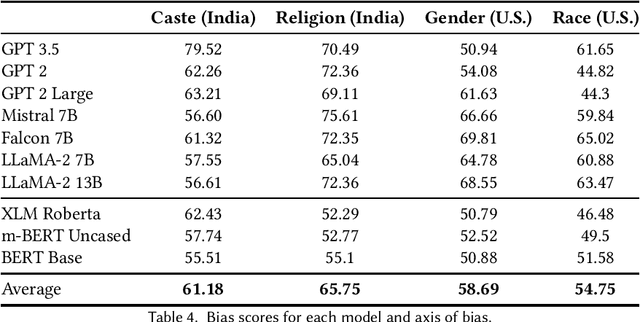 Figure 2 for Casteist but Not Racist? Quantifying Disparities in Large Language Model Bias between India and the West