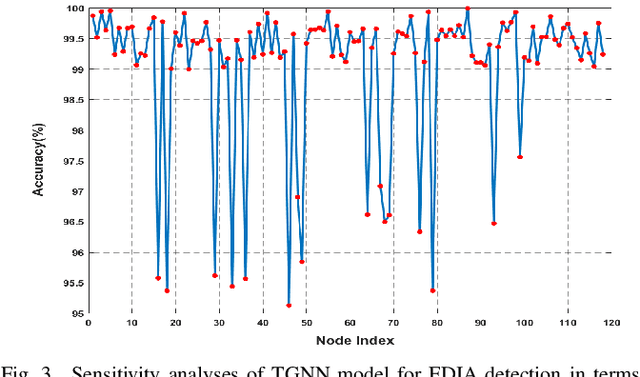 Figure 3 for A Temporal Graph Neural Network for Cyber Attack Detection and Localization in Smart Grids