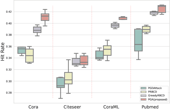 Figure 4 for Simple and Efficient Partial Graph Adversarial Attack: A New Perspective