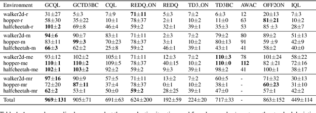 Figure 2 for Adaptive Policy Learning for Offline-to-Online Reinforcement Learning