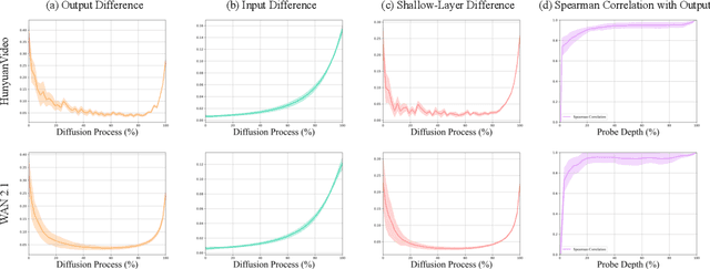 Figure 4 for DiCache: Let Diffusion Model Determine Its Own Cache