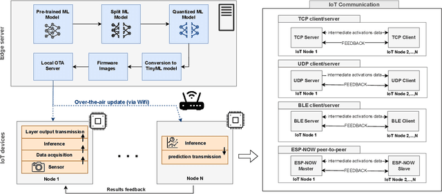 Figure 1 for An Experimental Study of Split-Learning TinyML on Ultra-Low-Power Edge/IoT Nodes