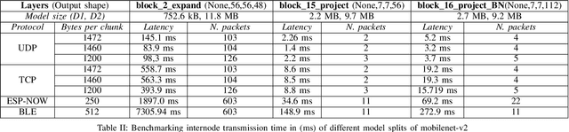 Figure 4 for An Experimental Study of Split-Learning TinyML on Ultra-Low-Power Edge/IoT Nodes