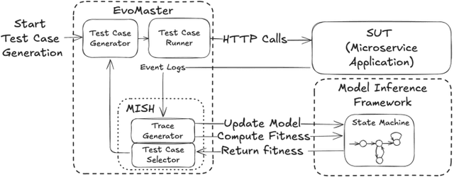 Figure 2 for Automated Test-Case Generation for REST APIs Using Model Inference Search Heuristic
